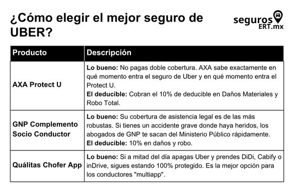 mejores seguros para Uber
